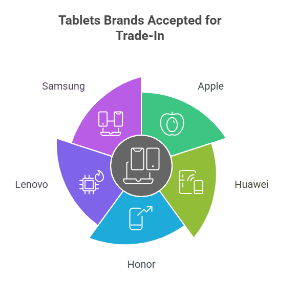 tablets brands acceoted for tradein